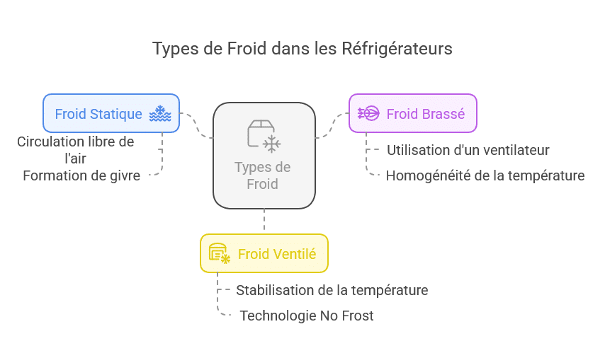 Les différents types de froid pour un réfrigérateur