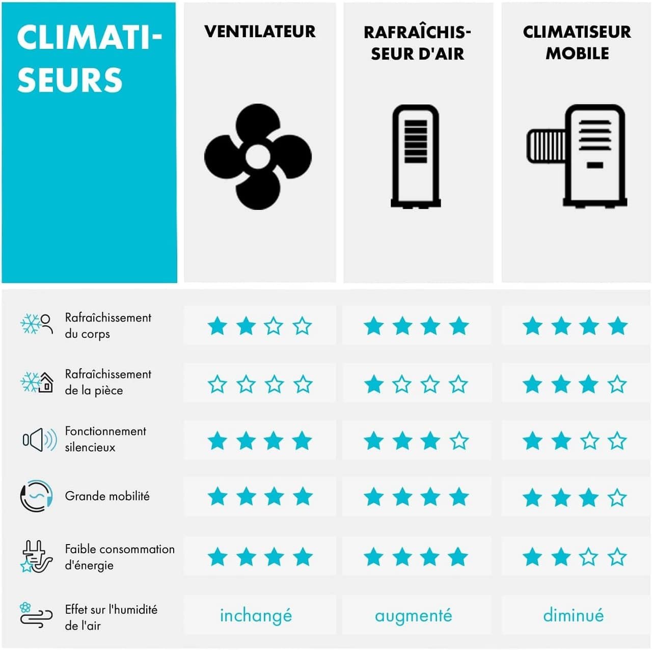 Infographie comparant les avantages et inconvénients entre ventilateur, rafraichisseur d'air et climatiseur mobile